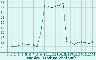 Courbe de l'humidex pour Dieppe (76)