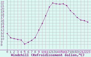 Courbe du refroidissement olien pour Toussus-le-Noble (78)
