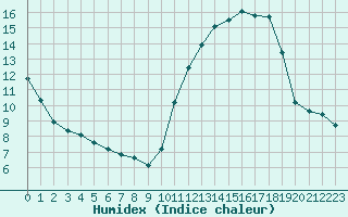 Courbe de l'humidex pour Treize-Vents (85)