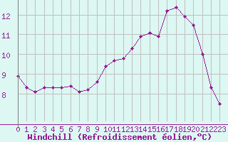 Courbe du refroidissement olien pour Rethel (08)