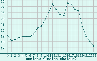 Courbe de l'humidex pour Deauville (14)