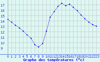 Courbe de tempratures pour Trgueux (22)