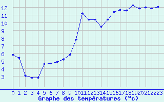 Courbe de tempratures pour Langres (52) 