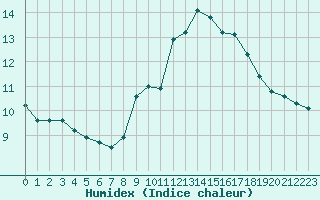 Courbe de l'humidex pour Perpignan Moulin  Vent (66)