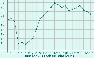 Courbe de l'humidex pour Ontinyent (Esp)