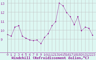 Courbe du refroidissement olien pour Brianon (05)