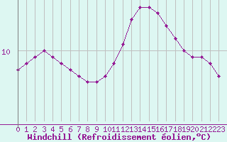 Courbe du refroidissement olien pour Trgueux (22)