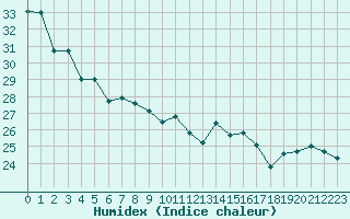 Courbe de l'humidex pour Montauban (82)