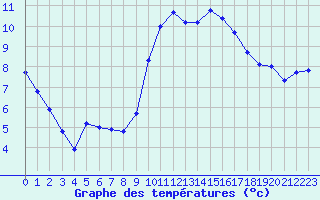 Courbe de tempratures pour Nostang (56)