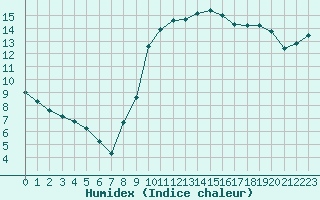 Courbe de l'humidex pour Pomrols (34)