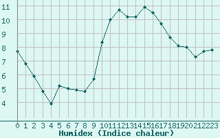 Courbe de l'humidex pour Nostang (56)