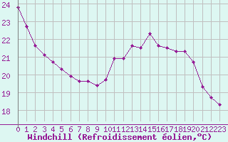 Courbe du refroidissement olien pour Saint-Georges-d