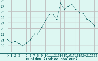 Courbe de l'humidex pour Cognac (16)