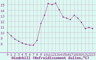 Courbe du refroidissement olien pour Eu (76)
