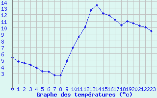 Courbe de tempratures pour Six-Fours (83)