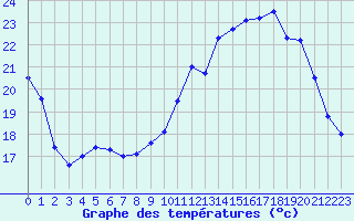 Courbe de tempratures pour Blois (41)