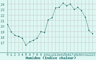 Courbe de l'humidex pour Variscourt (02)