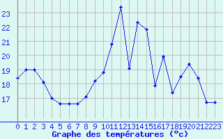 Courbe de tempratures pour Melun (77)