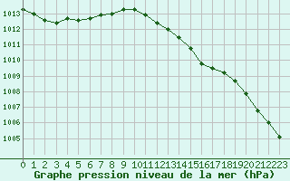 Courbe de la pression atmosphrique pour Chteaudun (28)