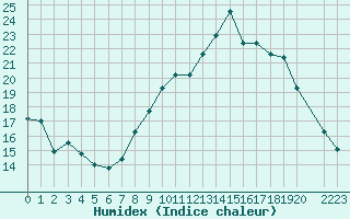 Courbe de l'humidex pour Saint-Igneuc (22)