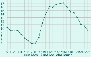 Courbe de l'humidex pour Biache-Saint-Vaast (62)