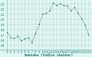 Courbe de l'humidex pour Verneuil (78)