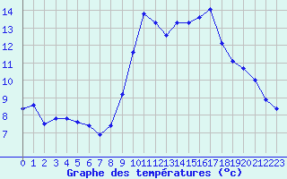 Courbe de tempratures pour Crest (26)