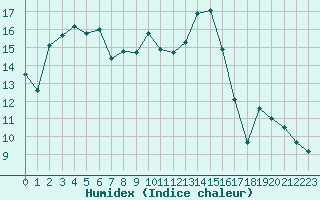 Courbe de l'humidex pour Herserange (54)