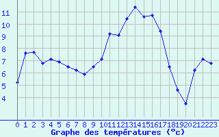 Courbe de tempratures pour Cap Ferret (33)