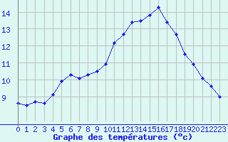 Courbe de tempratures pour Abbeville (80)