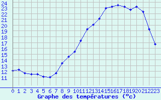 Courbe de tempratures pour Troyes (10)
