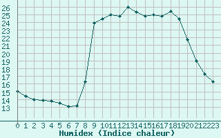 Courbe de l'humidex pour Cavalaire-sur-Mer (83)