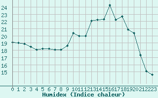 Courbe de l'humidex pour Rodez (12)