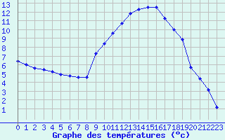 Courbe de tempratures pour La Beaume (05)