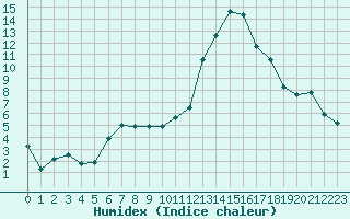 Courbe de l'humidex pour Saint-Nazaire (44)