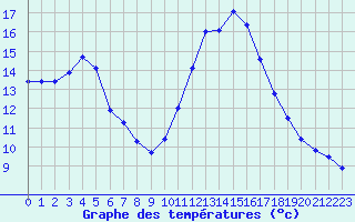 Courbe de tempratures pour Le Vigan (30)