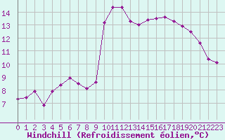 Courbe du refroidissement olien pour Als (30)