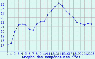Courbe de tempratures pour Marseille - Saint-Loup (13)