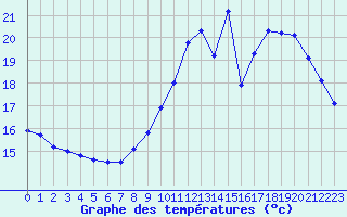 Courbe de tempratures pour Nonaville (16)