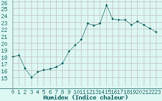 Courbe de l'humidex pour Evreux (27)