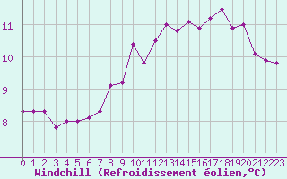 Courbe du refroidissement olien pour Cap Gris-Nez (62)