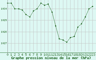 Courbe de la pression atmosphrique pour Castellbell i el Vilar (Esp)