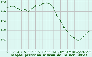 Courbe de la pression atmosphrique pour Lussat (23)