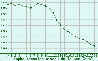 Courbe de la pression atmosphrique pour Montauban (82)