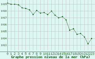 Courbe de la pression atmosphrique pour Cherbourg (50)