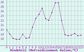 Courbe du refroidissement olien pour Combs-la-Ville (77)