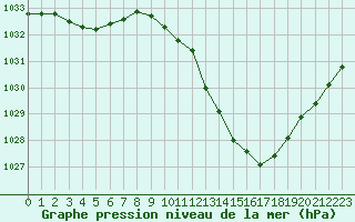 Courbe de la pression atmosphrique pour Le Luc - Cannet des Maures (83)