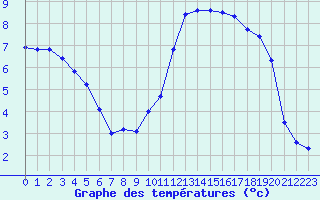 Courbe de tempratures pour Brigueuil (16)