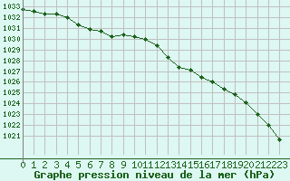 Courbe de la pression atmosphrique pour Bellefontaine (88)