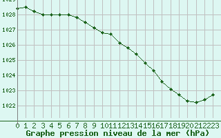 Courbe de la pression atmosphrique pour Ile d